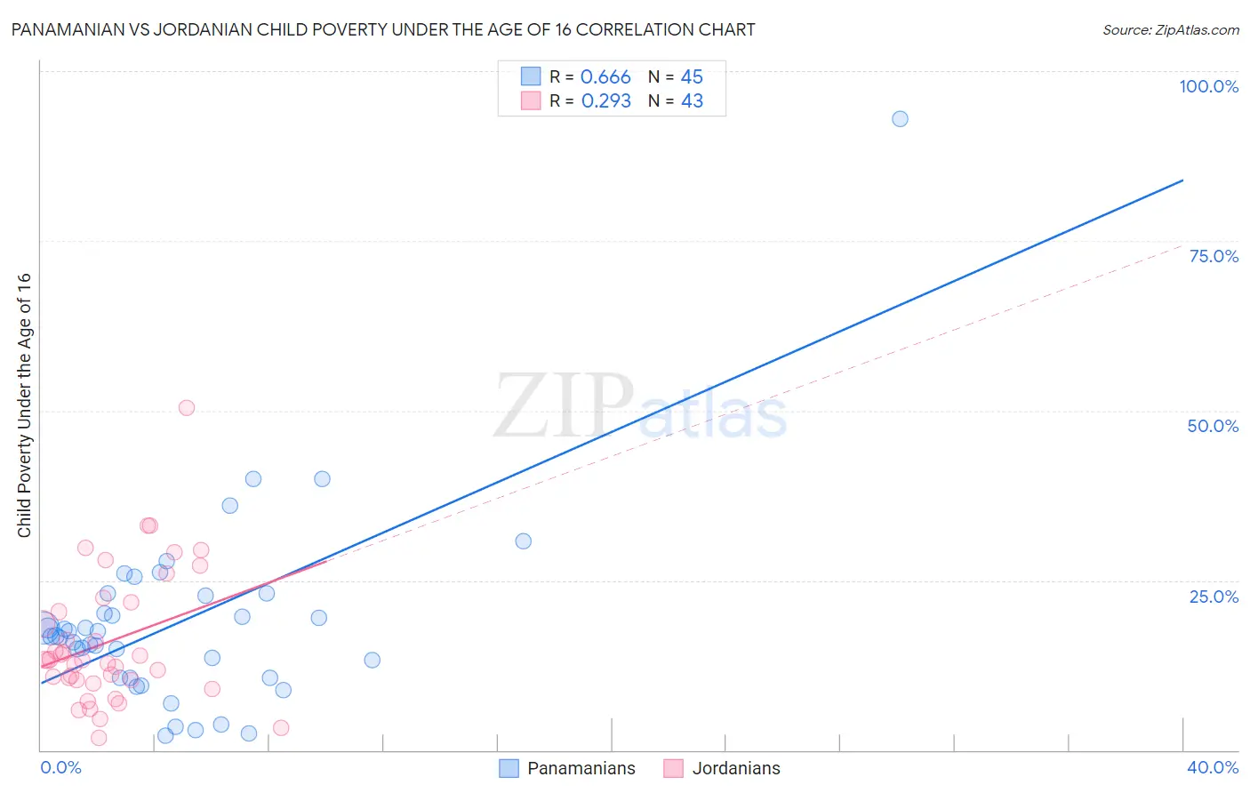 Panamanian vs Jordanian Child Poverty Under the Age of 16