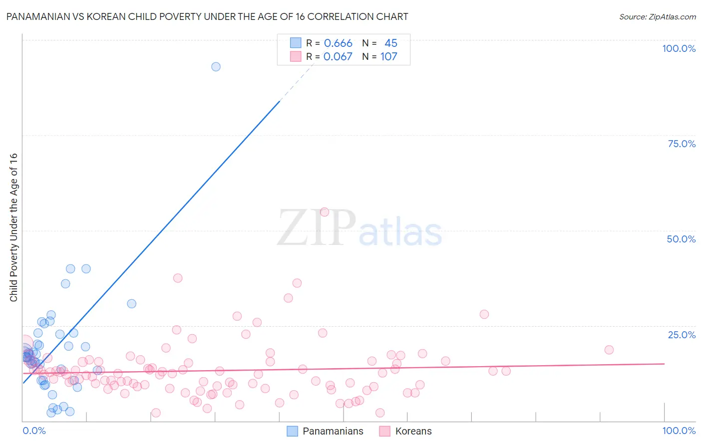 Panamanian vs Korean Child Poverty Under the Age of 16