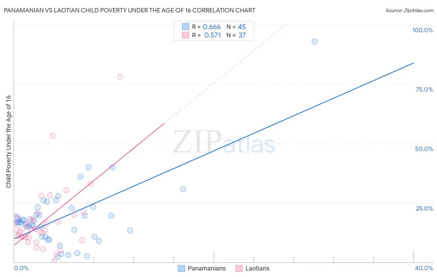 Panamanian vs Laotian Child Poverty Under the Age of 16