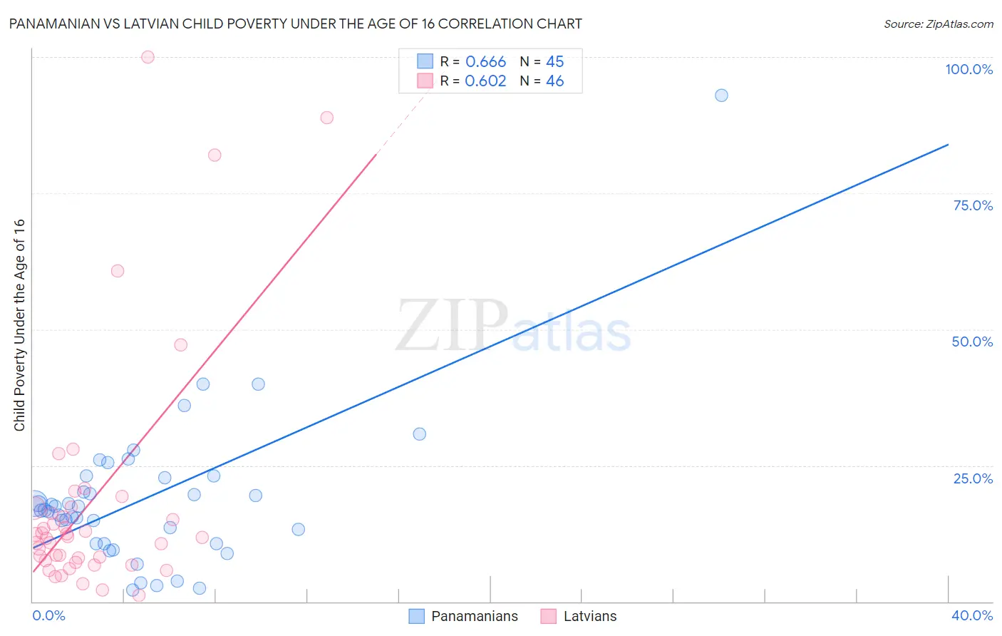 Panamanian vs Latvian Child Poverty Under the Age of 16