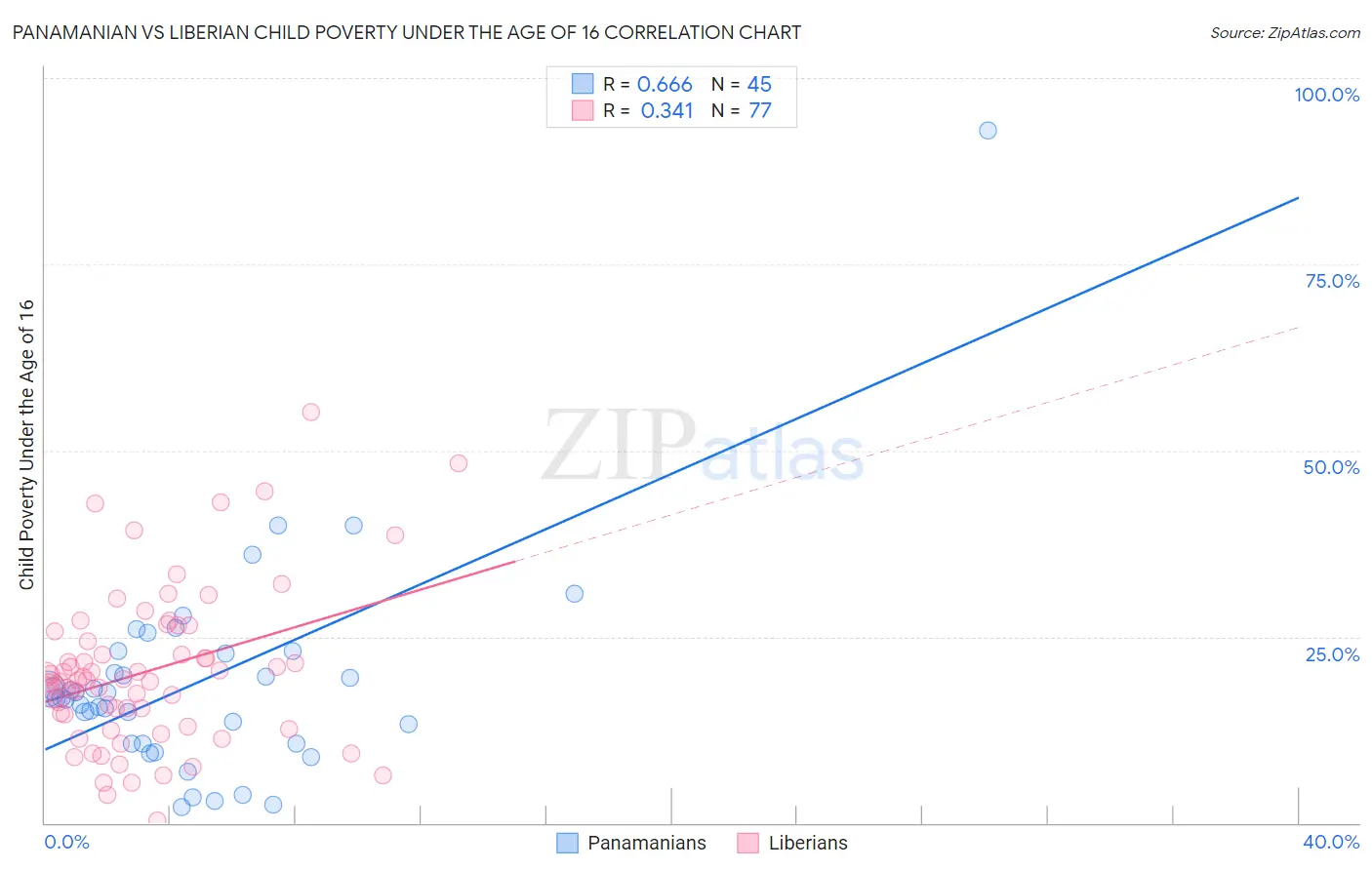 Panamanian vs Liberian Child Poverty Under the Age of 16