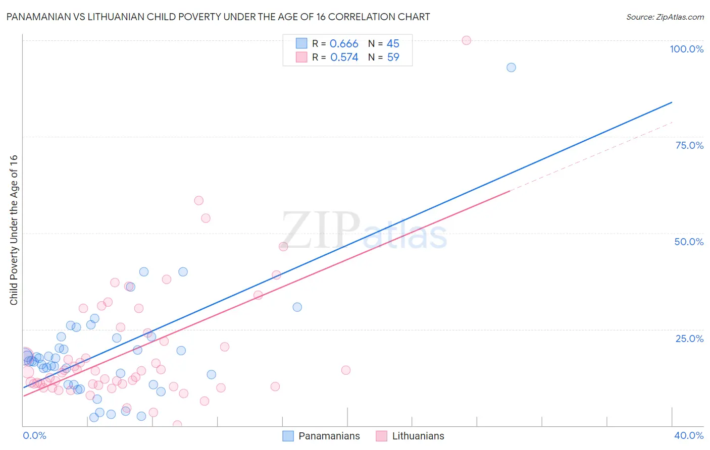 Panamanian vs Lithuanian Child Poverty Under the Age of 16