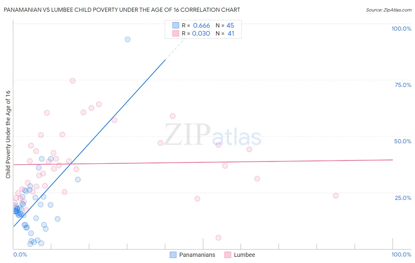 Panamanian vs Lumbee Child Poverty Under the Age of 16
