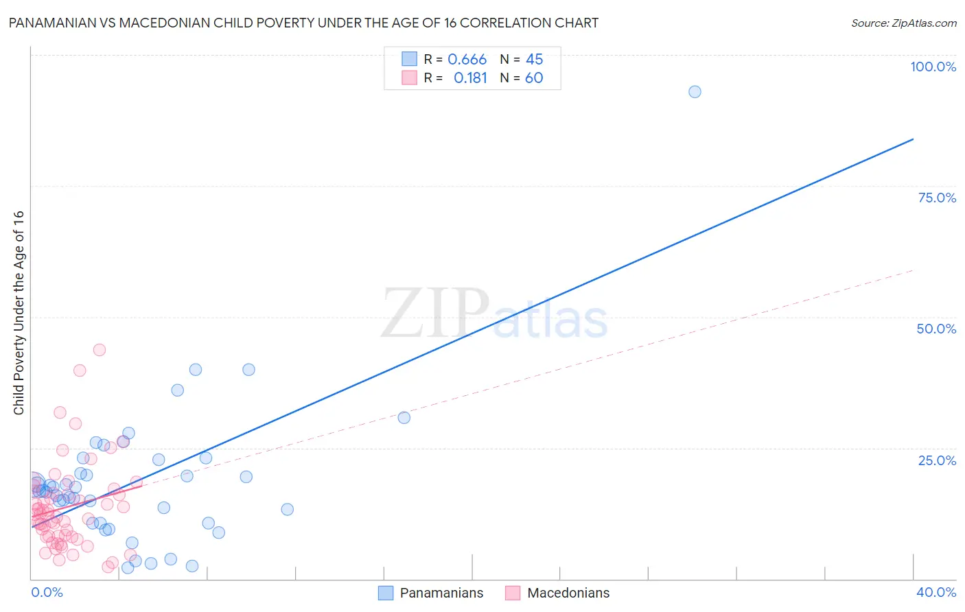 Panamanian vs Macedonian Child Poverty Under the Age of 16