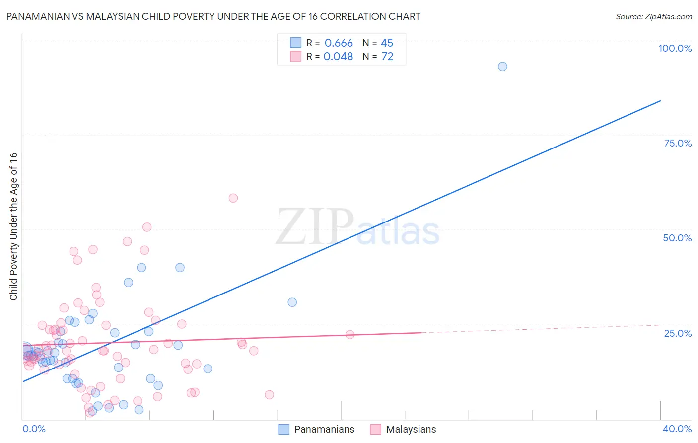 Panamanian vs Malaysian Child Poverty Under the Age of 16