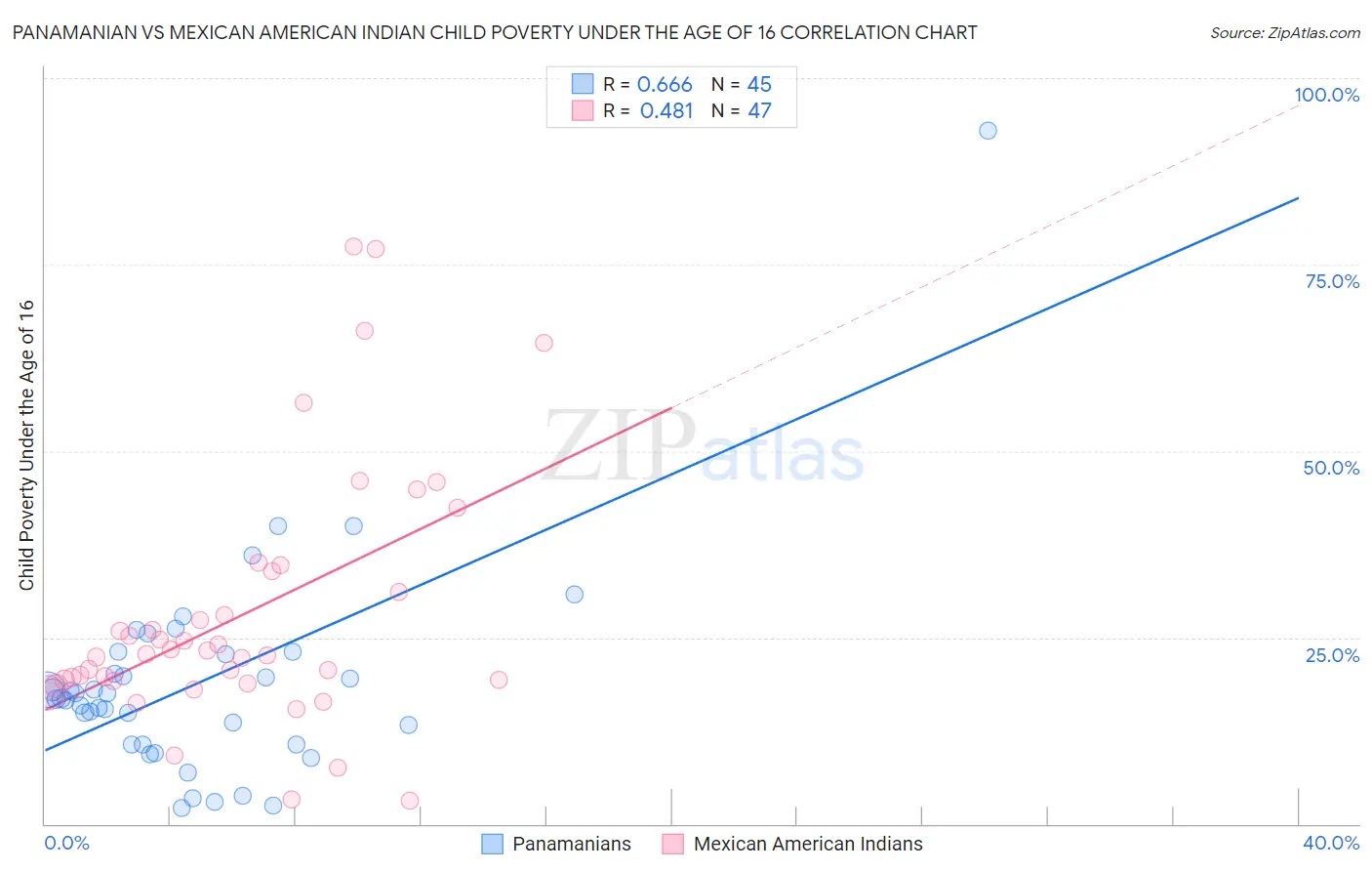 Panamanian vs Mexican American Indian Child Poverty Under the Age of 16