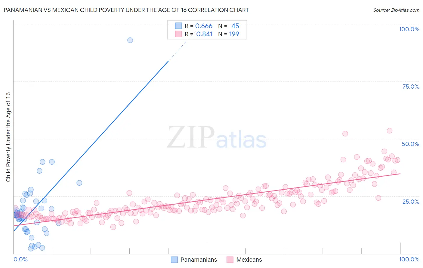 Panamanian vs Mexican Child Poverty Under the Age of 16
