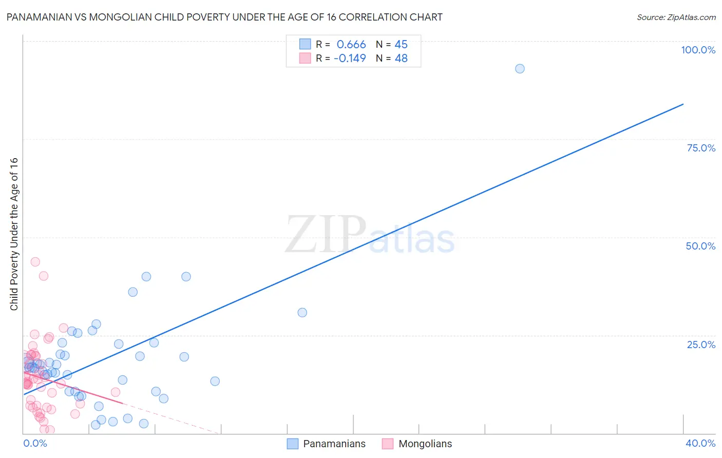 Panamanian vs Mongolian Child Poverty Under the Age of 16