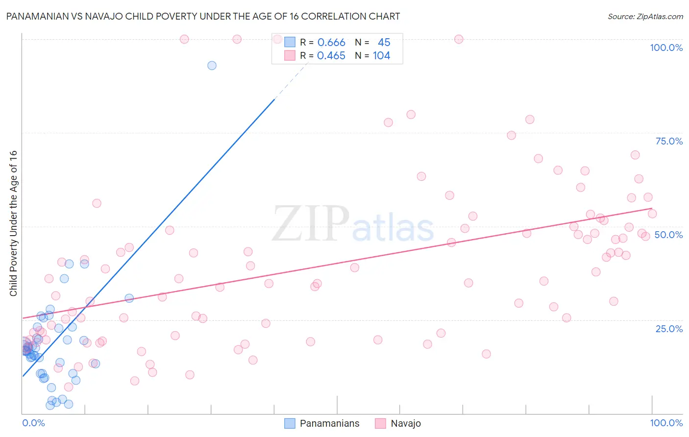 Panamanian vs Navajo Child Poverty Under the Age of 16