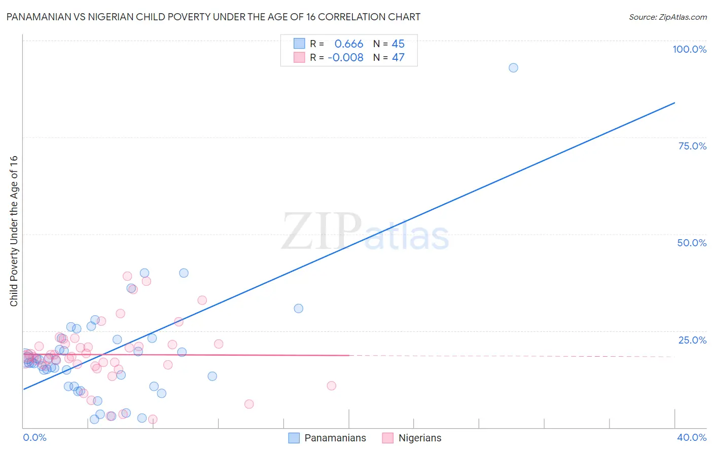 Panamanian vs Nigerian Child Poverty Under the Age of 16