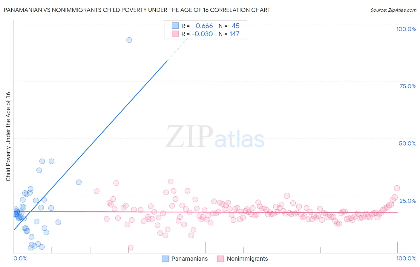 Panamanian vs Nonimmigrants Child Poverty Under the Age of 16