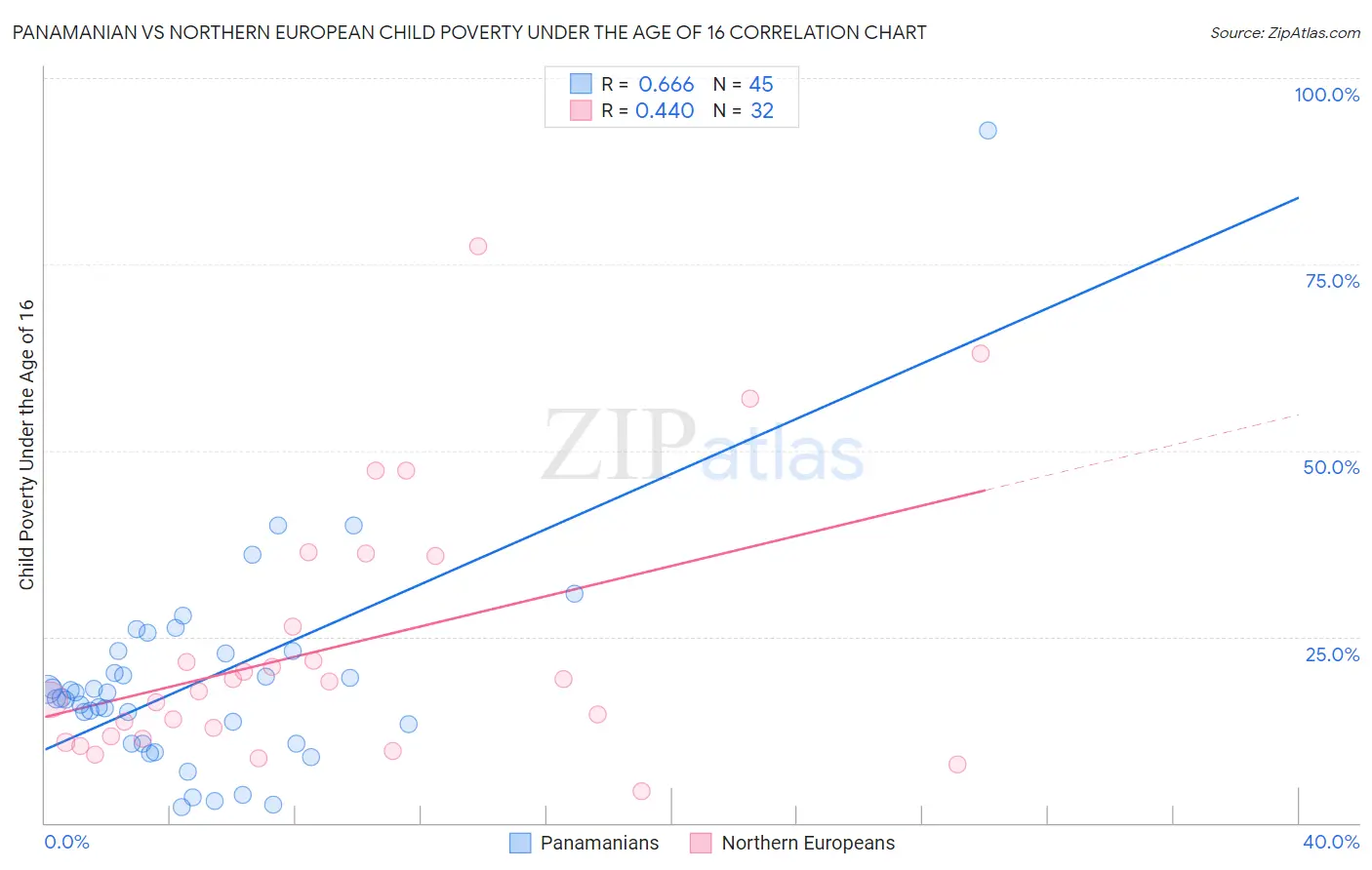Panamanian vs Northern European Child Poverty Under the Age of 16