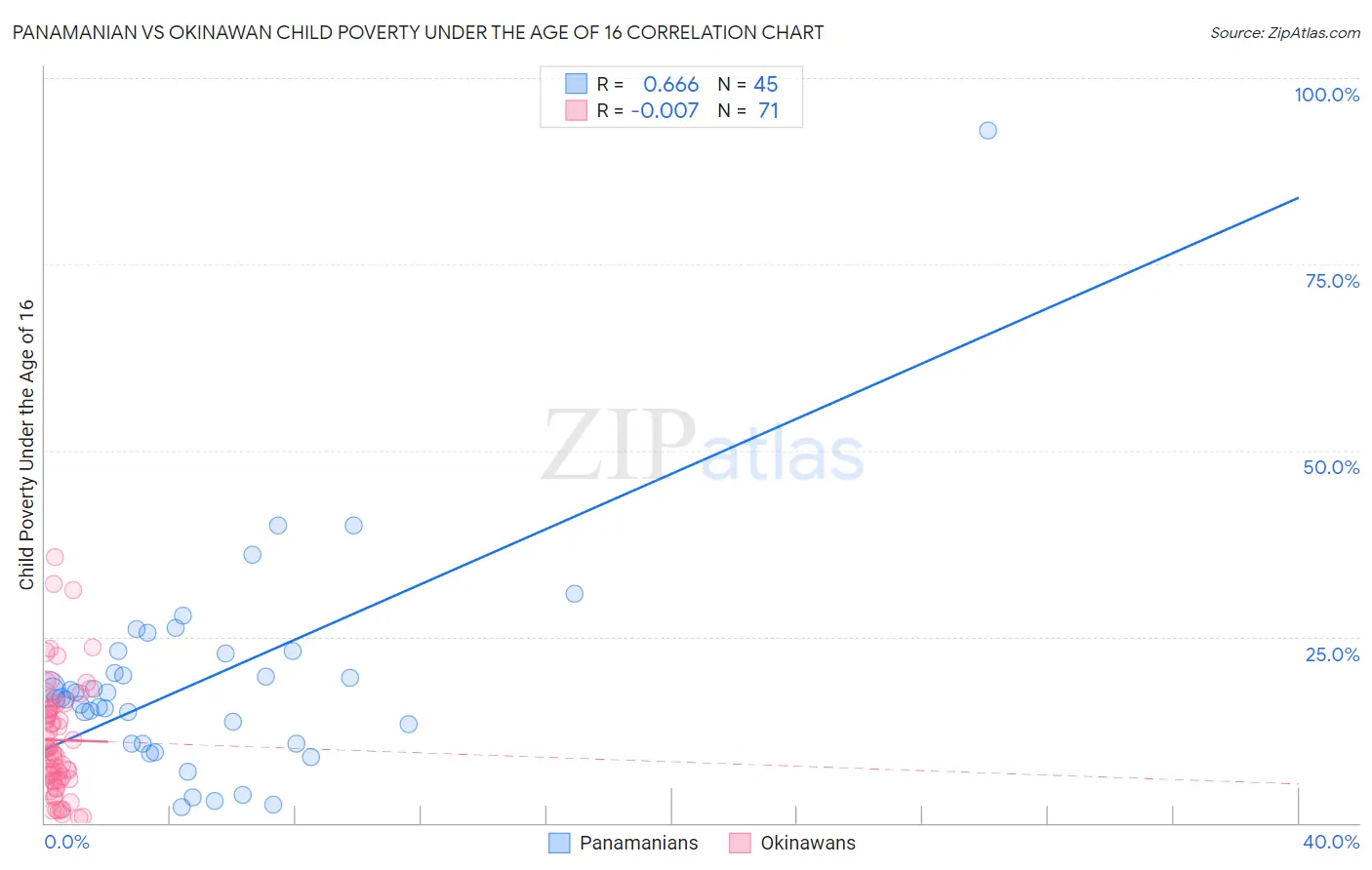 Panamanian vs Okinawan Child Poverty Under the Age of 16