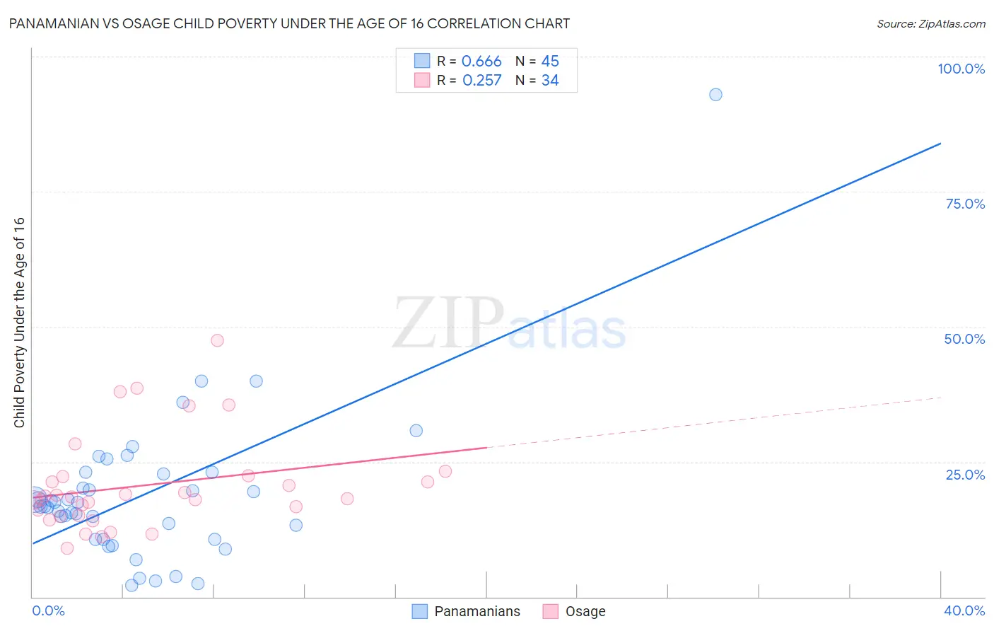 Panamanian vs Osage Child Poverty Under the Age of 16