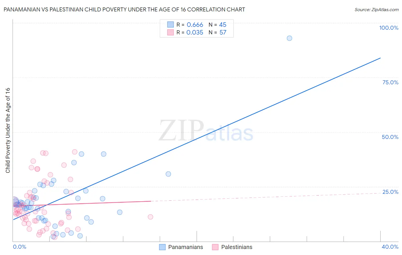 Panamanian vs Palestinian Child Poverty Under the Age of 16