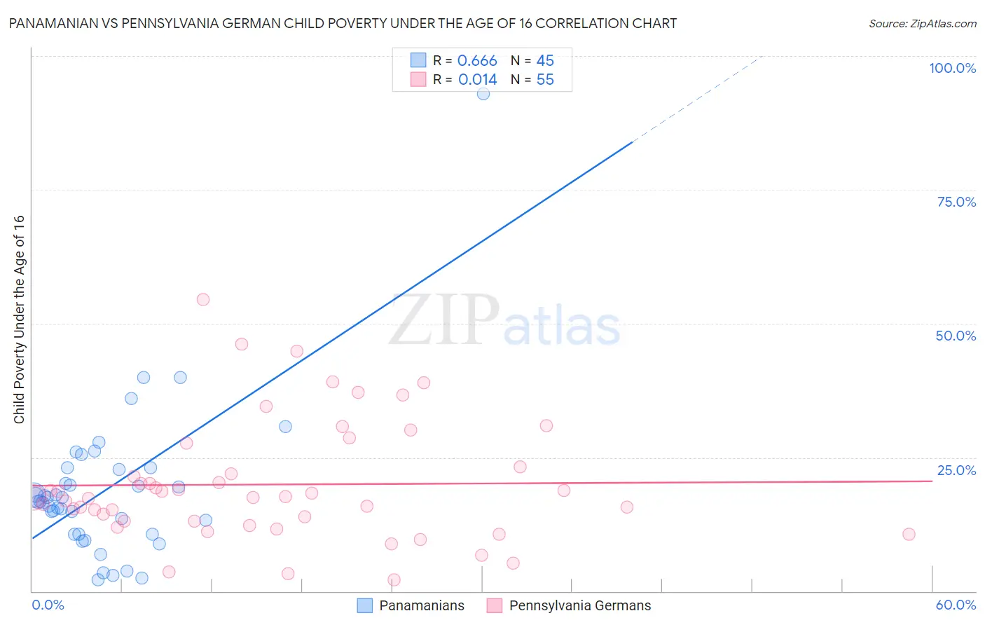 Panamanian vs Pennsylvania German Child Poverty Under the Age of 16
