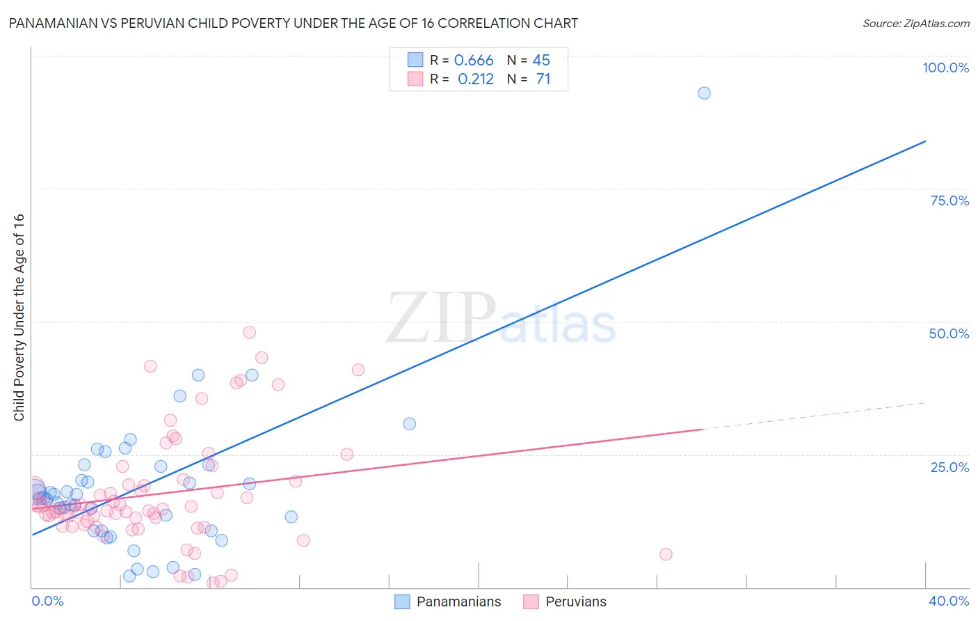 Panamanian vs Peruvian Child Poverty Under the Age of 16