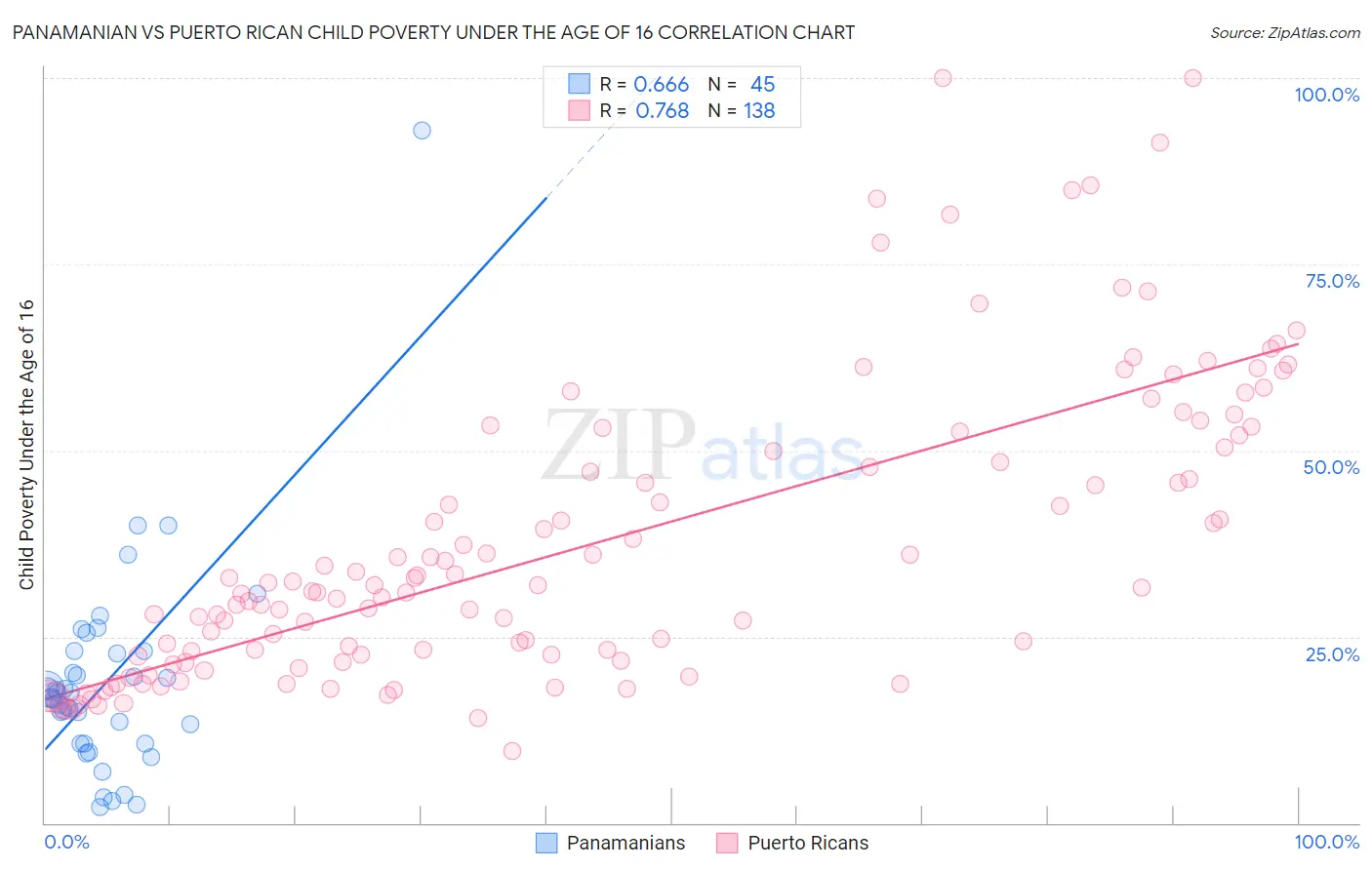Panamanian vs Puerto Rican Child Poverty Under the Age of 16