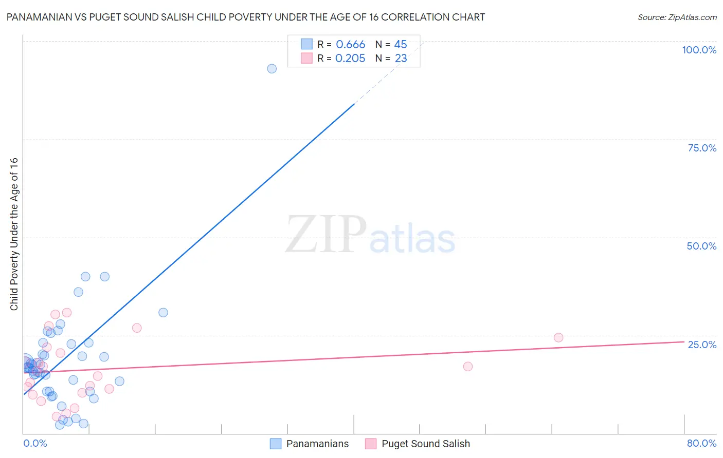 Panamanian vs Puget Sound Salish Child Poverty Under the Age of 16