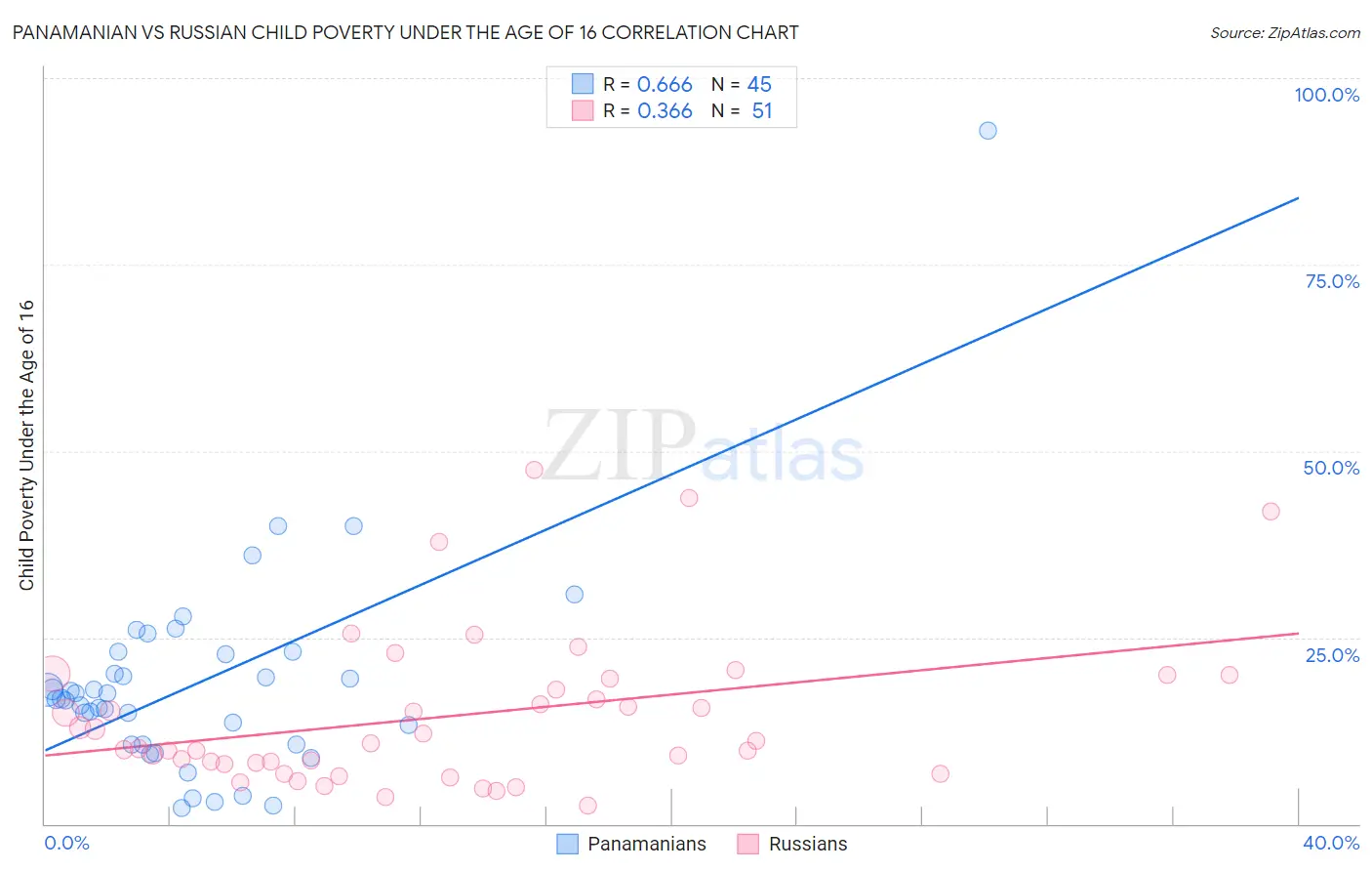 Panamanian vs Russian Child Poverty Under the Age of 16
