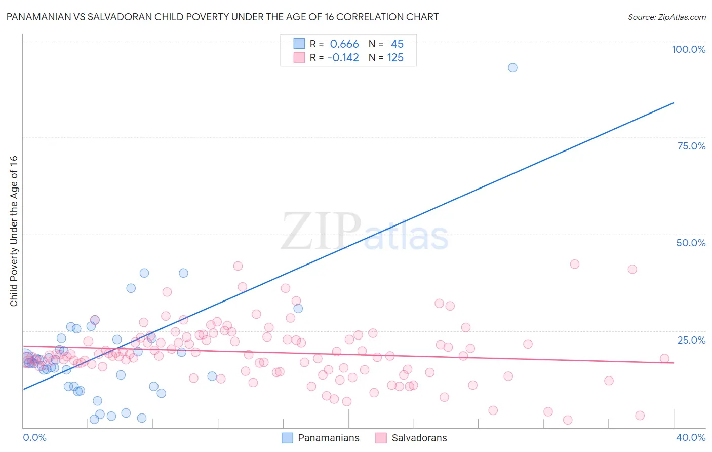 Panamanian vs Salvadoran Child Poverty Under the Age of 16