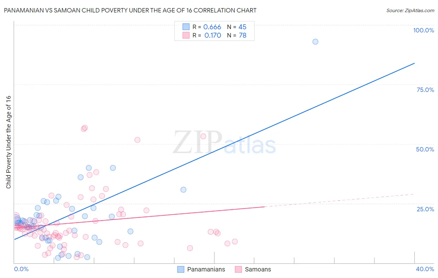 Panamanian vs Samoan Child Poverty Under the Age of 16