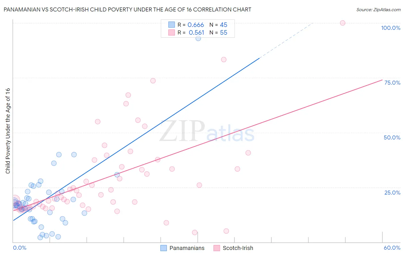 Panamanian vs Scotch-Irish Child Poverty Under the Age of 16