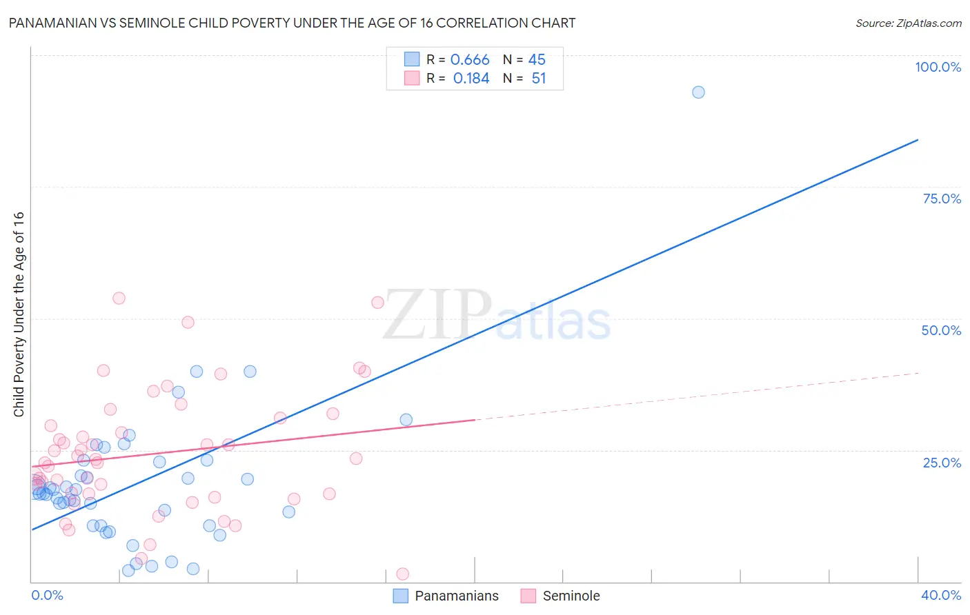 Panamanian vs Seminole Child Poverty Under the Age of 16