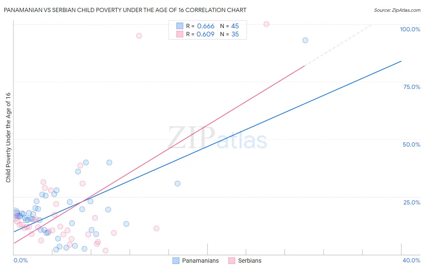 Panamanian vs Serbian Child Poverty Under the Age of 16