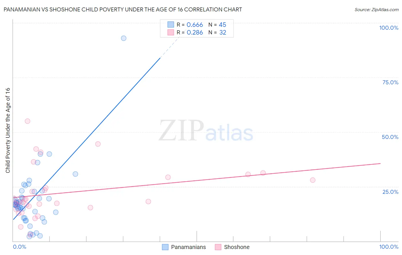 Panamanian vs Shoshone Child Poverty Under the Age of 16