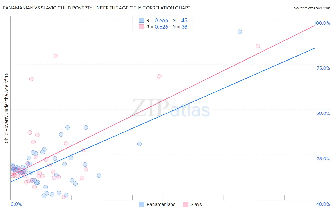 Panamanian vs Slavic Child Poverty Under the Age of 16
