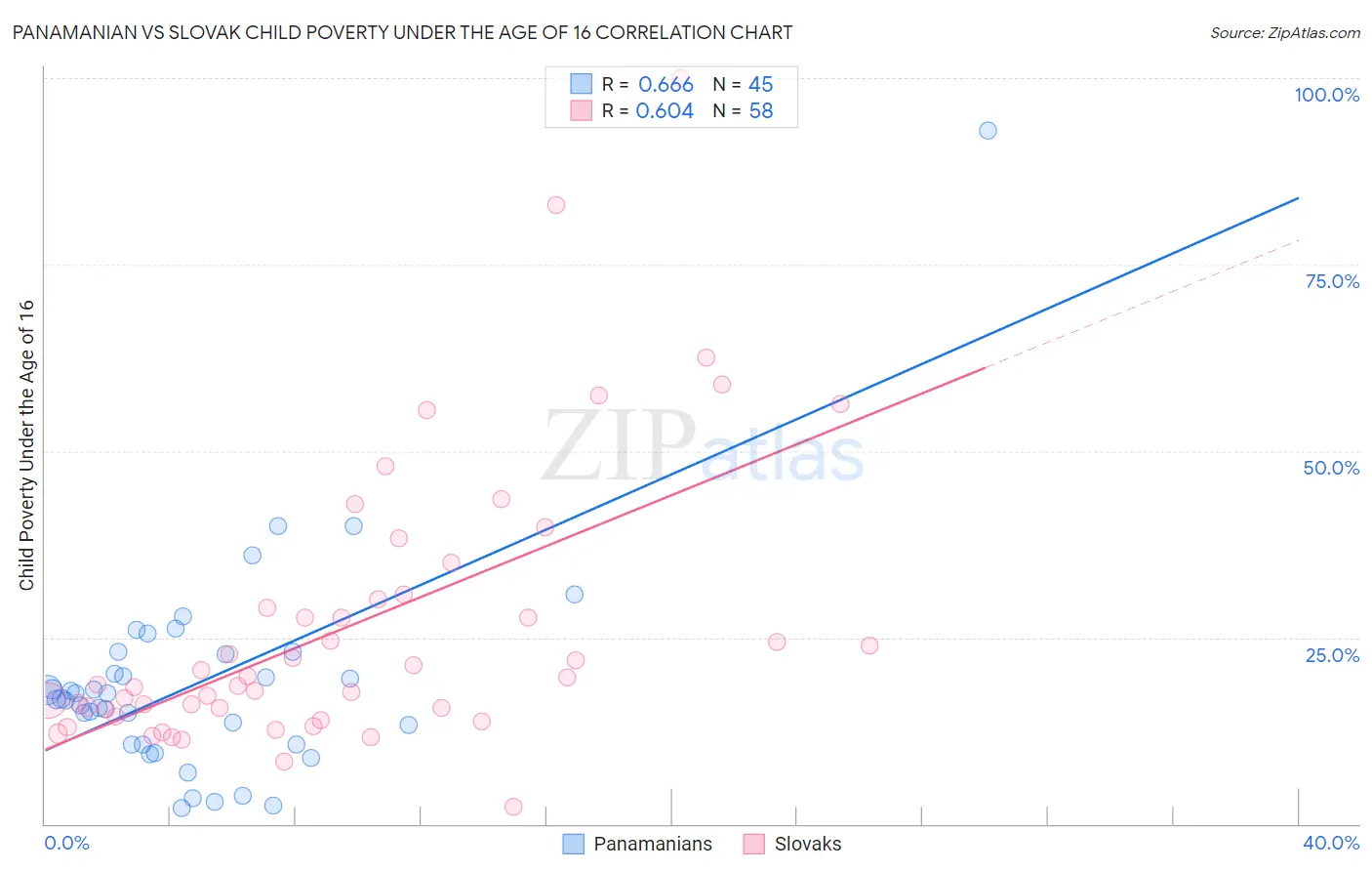 Panamanian vs Slovak Child Poverty Under the Age of 16