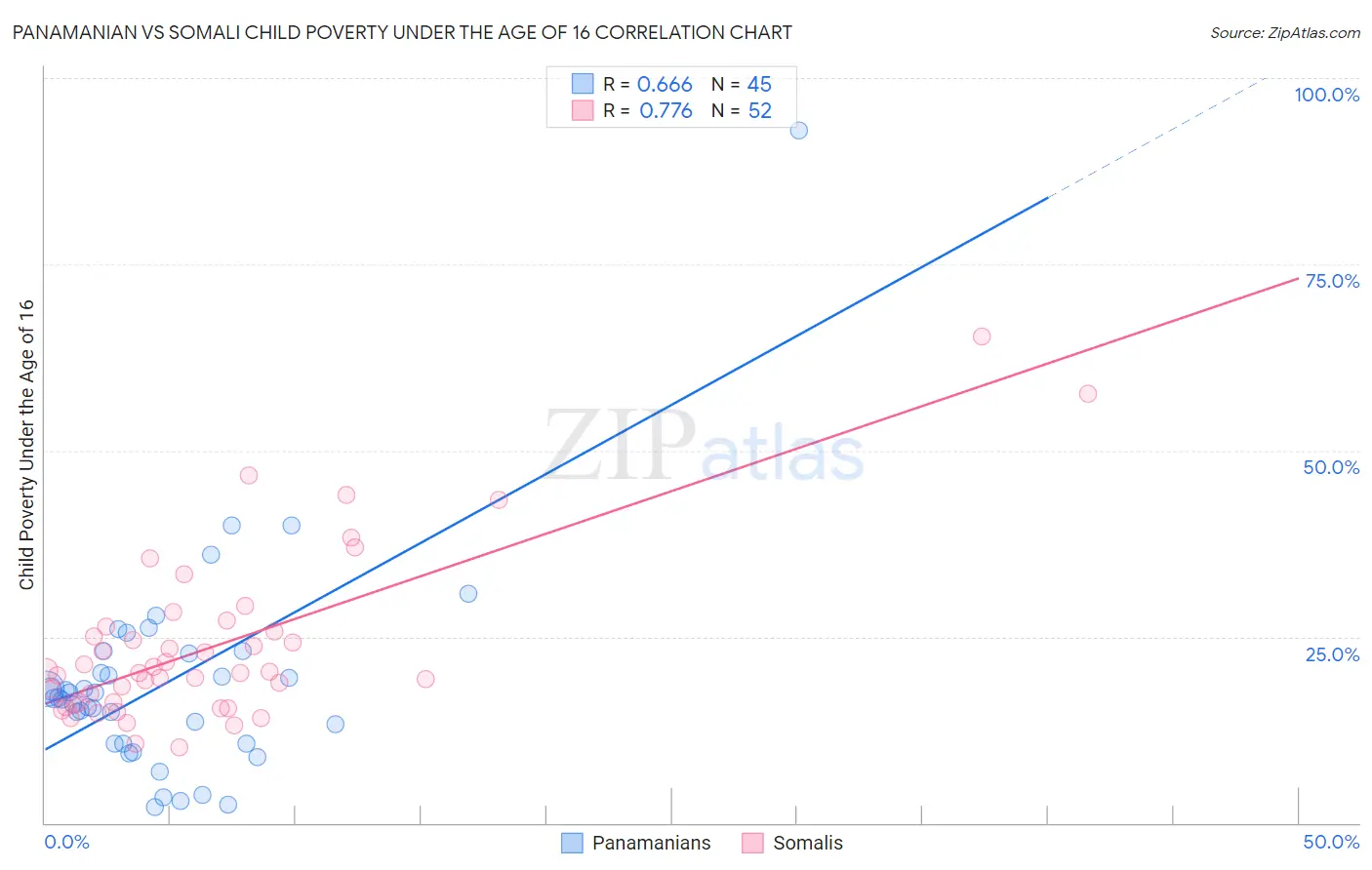 Panamanian vs Somali Child Poverty Under the Age of 16