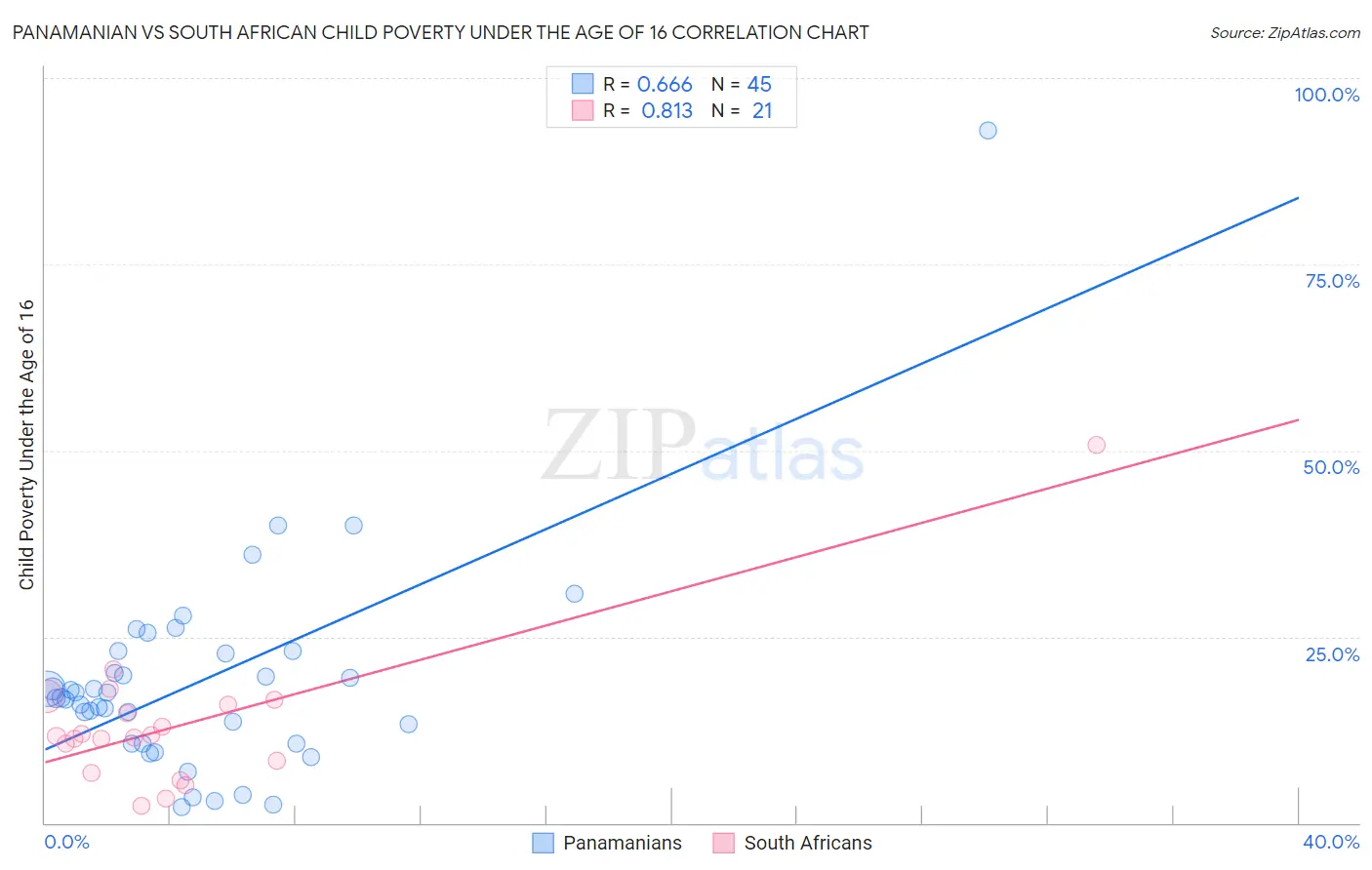Panamanian vs South African Child Poverty Under the Age of 16