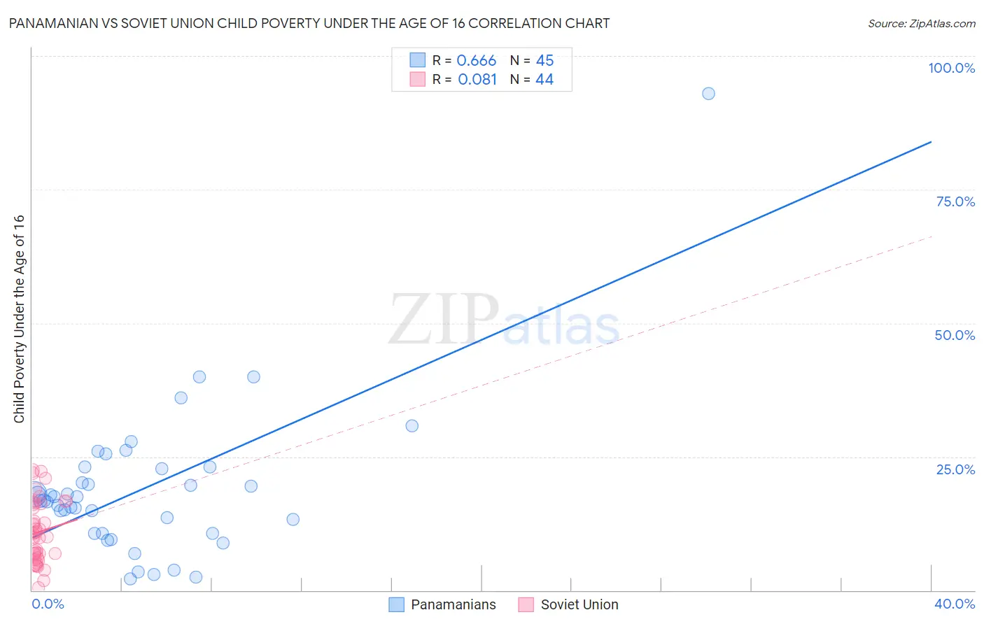 Panamanian vs Soviet Union Child Poverty Under the Age of 16