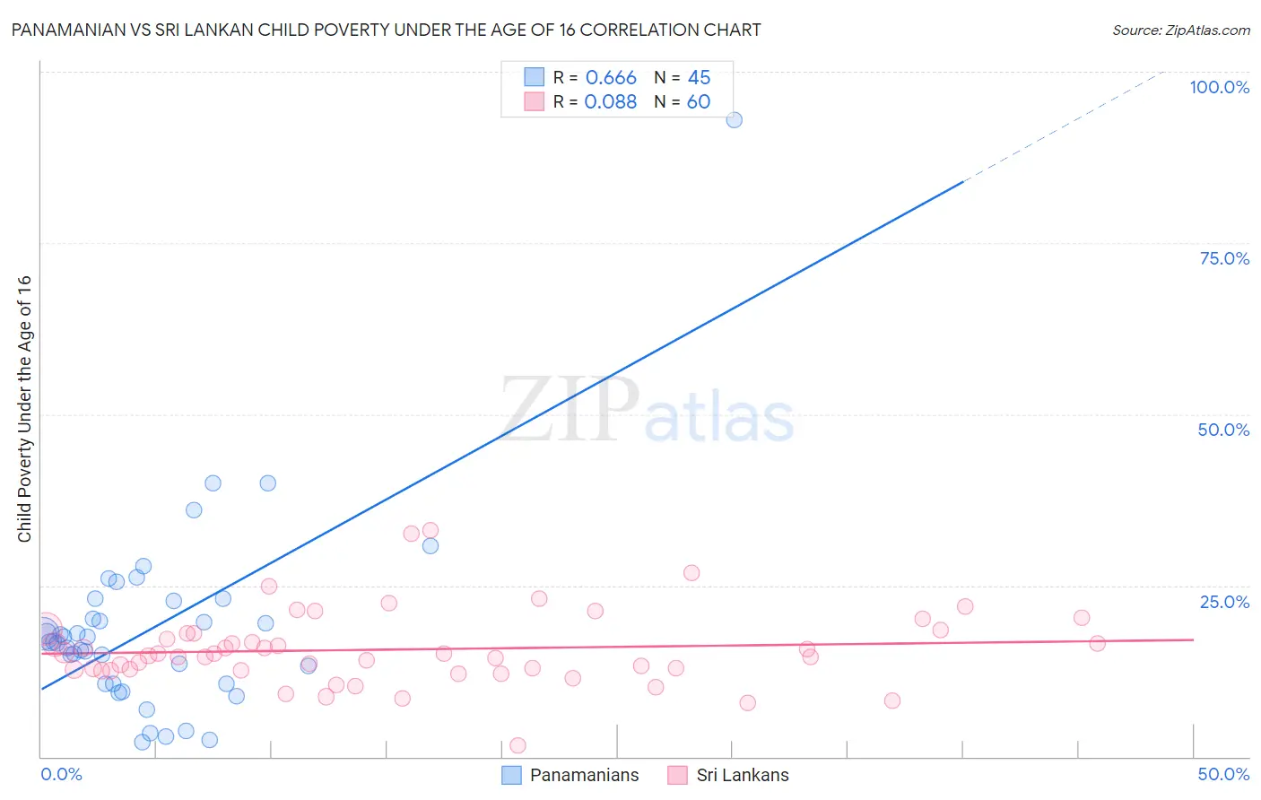 Panamanian vs Sri Lankan Child Poverty Under the Age of 16