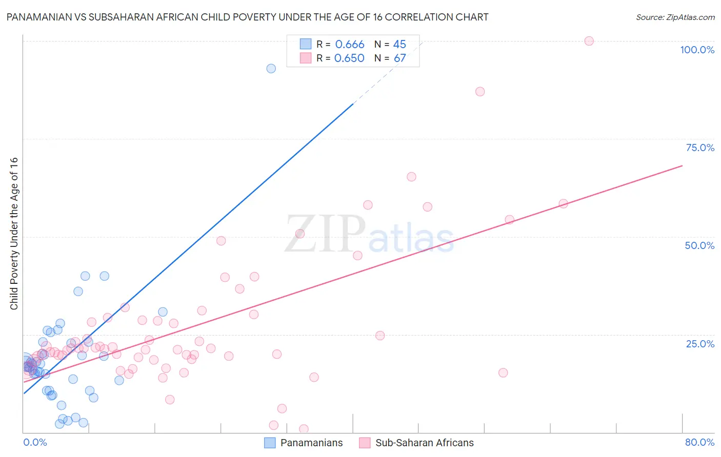Panamanian vs Subsaharan African Child Poverty Under the Age of 16