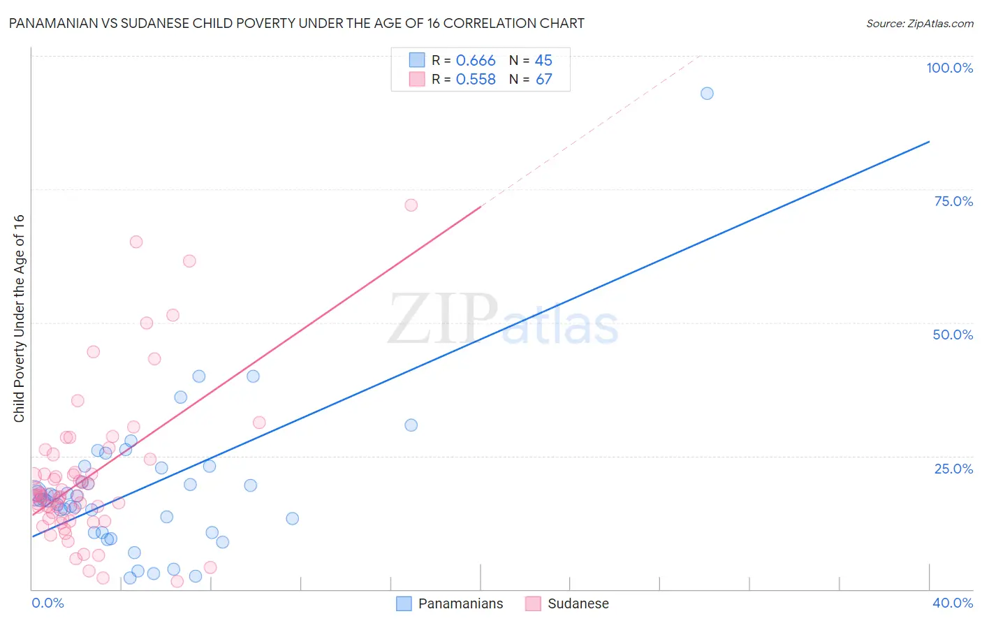 Panamanian vs Sudanese Child Poverty Under the Age of 16