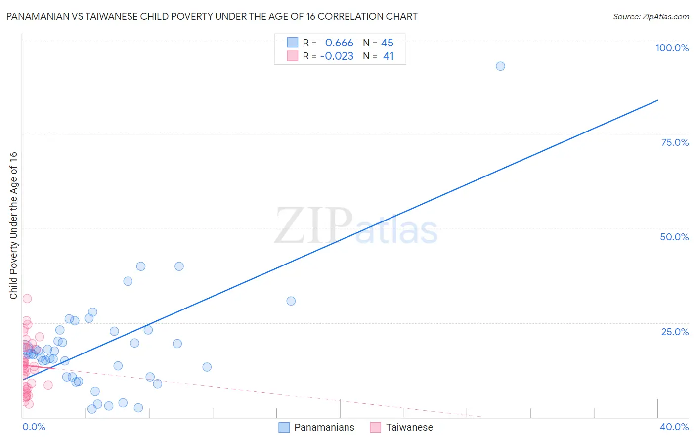 Panamanian vs Taiwanese Child Poverty Under the Age of 16