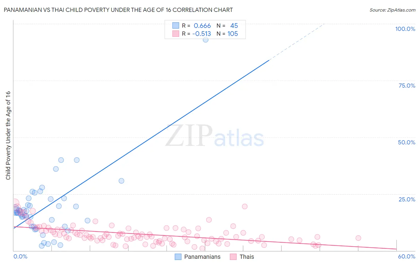 Panamanian vs Thai Child Poverty Under the Age of 16