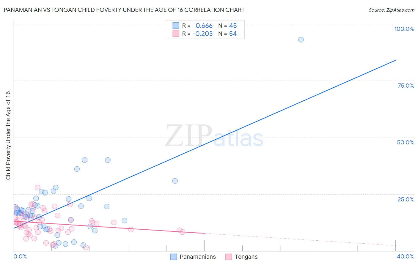 Panamanian vs Tongan Child Poverty Under the Age of 16