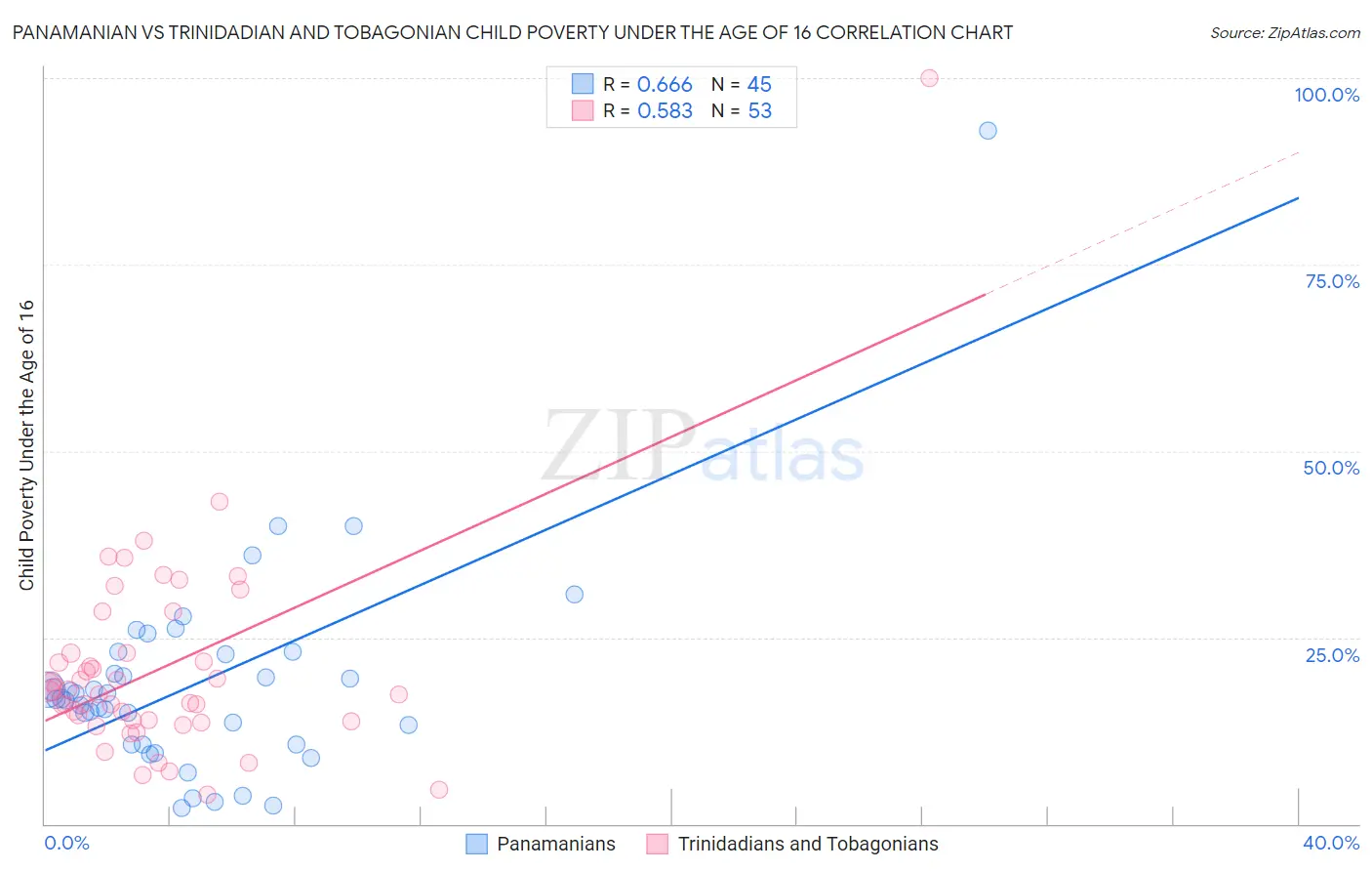 Panamanian vs Trinidadian and Tobagonian Child Poverty Under the Age of 16