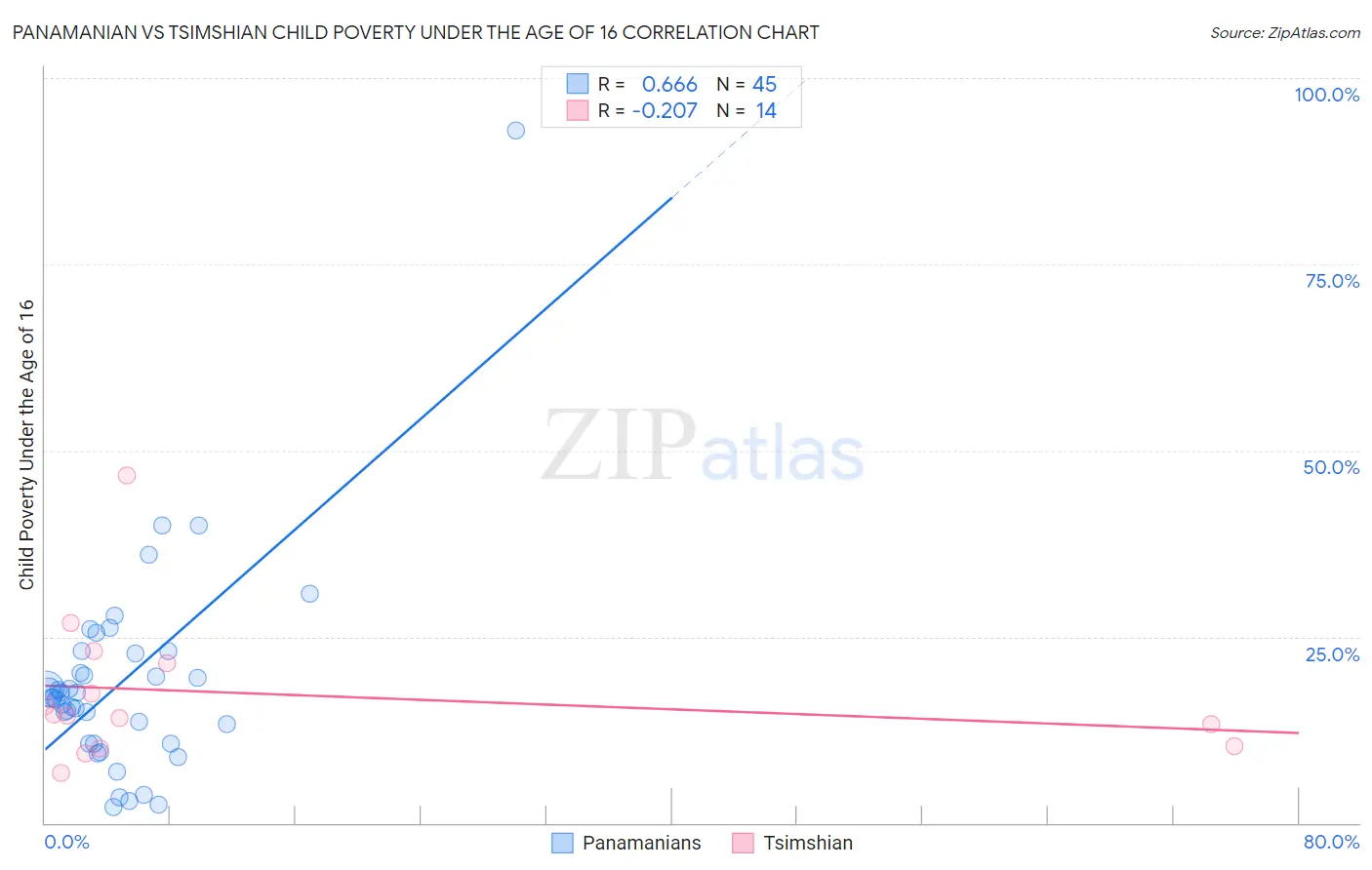 Panamanian vs Tsimshian Child Poverty Under the Age of 16