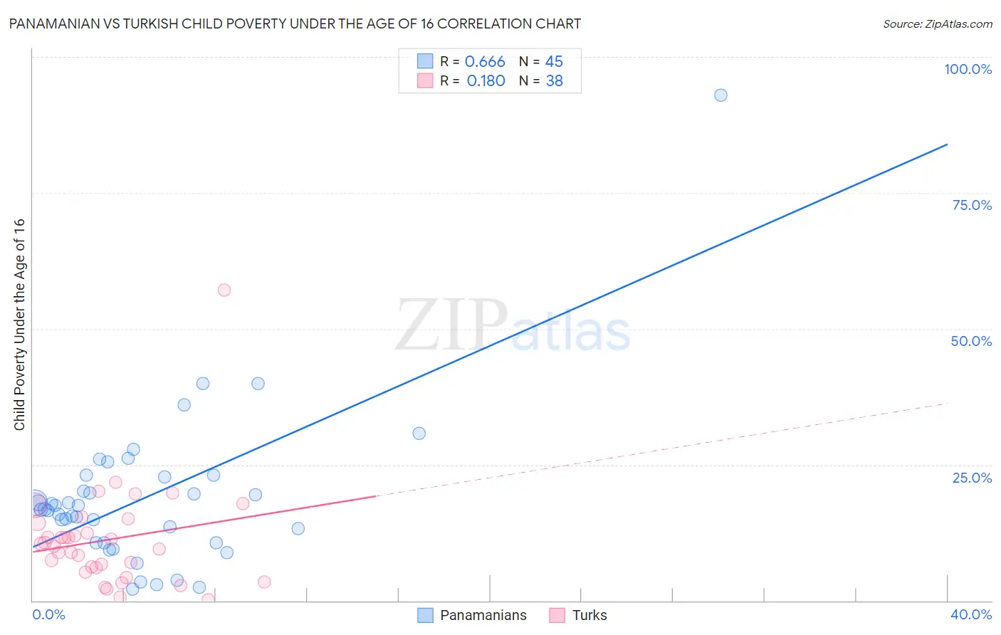 Panamanian vs Turkish Child Poverty Under the Age of 16