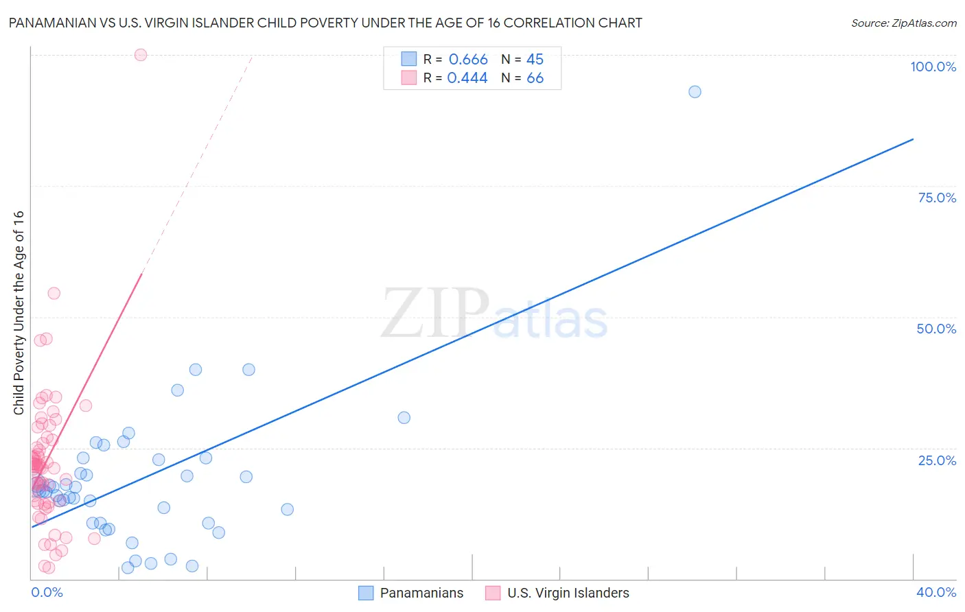 Panamanian vs U.S. Virgin Islander Child Poverty Under the Age of 16