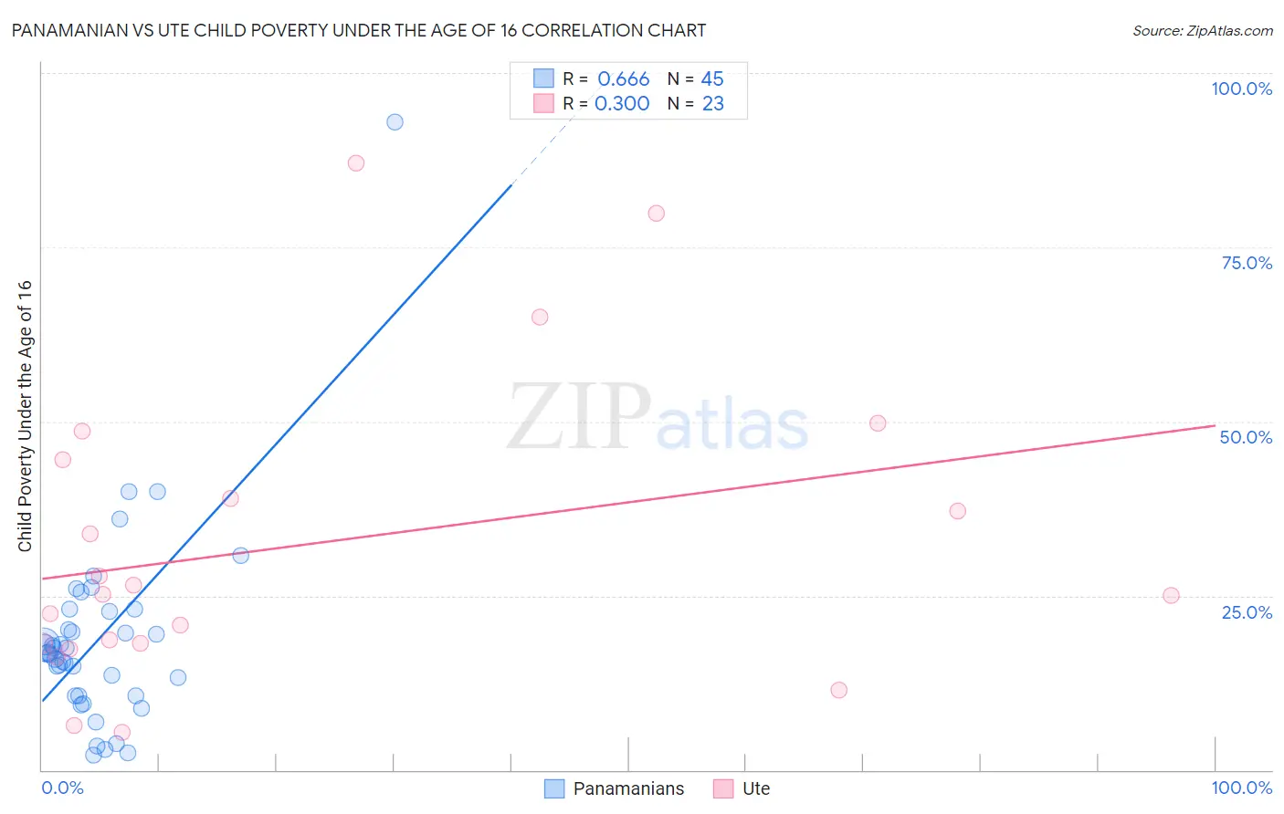 Panamanian vs Ute Child Poverty Under the Age of 16