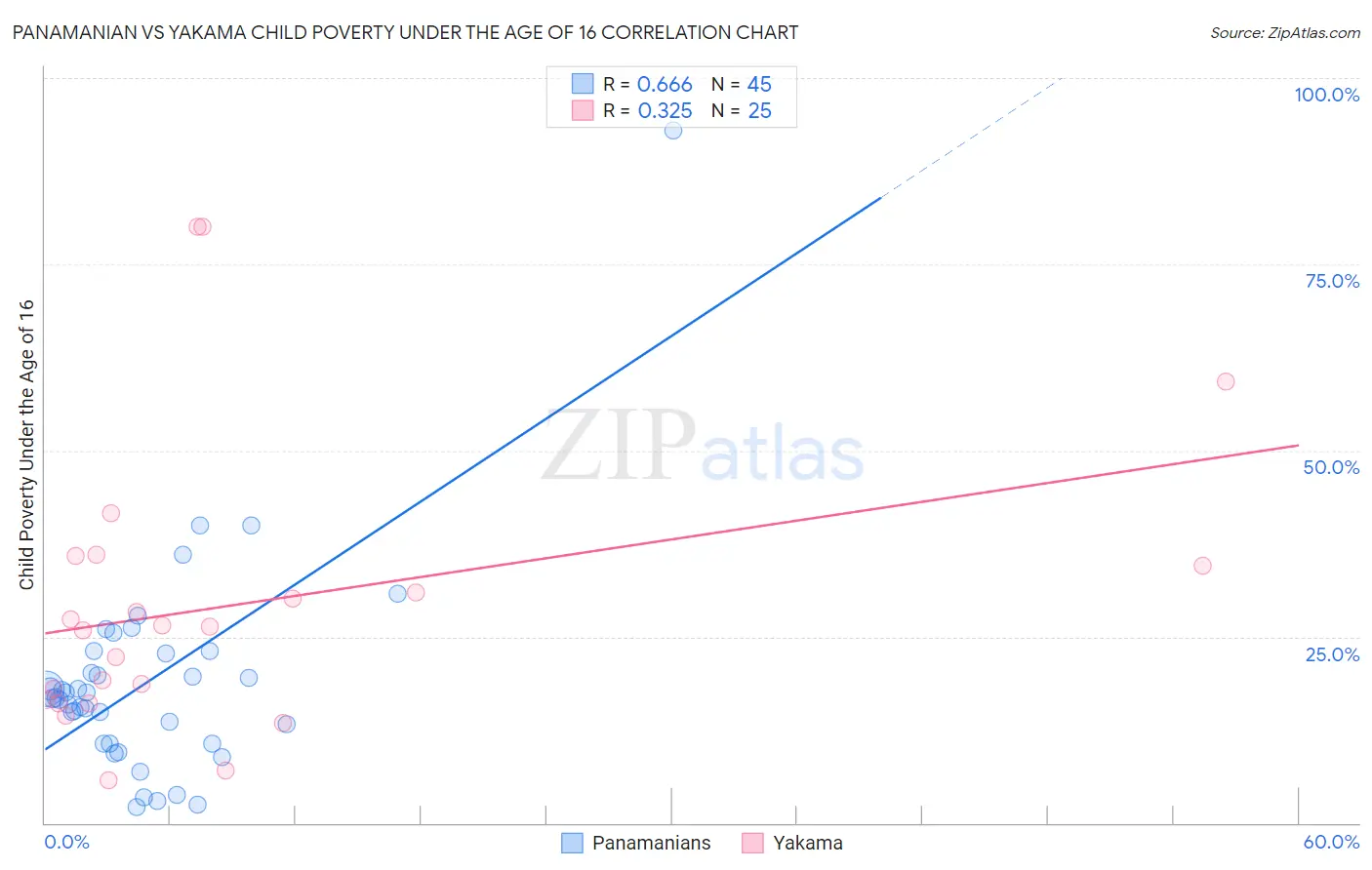 Panamanian vs Yakama Child Poverty Under the Age of 16
