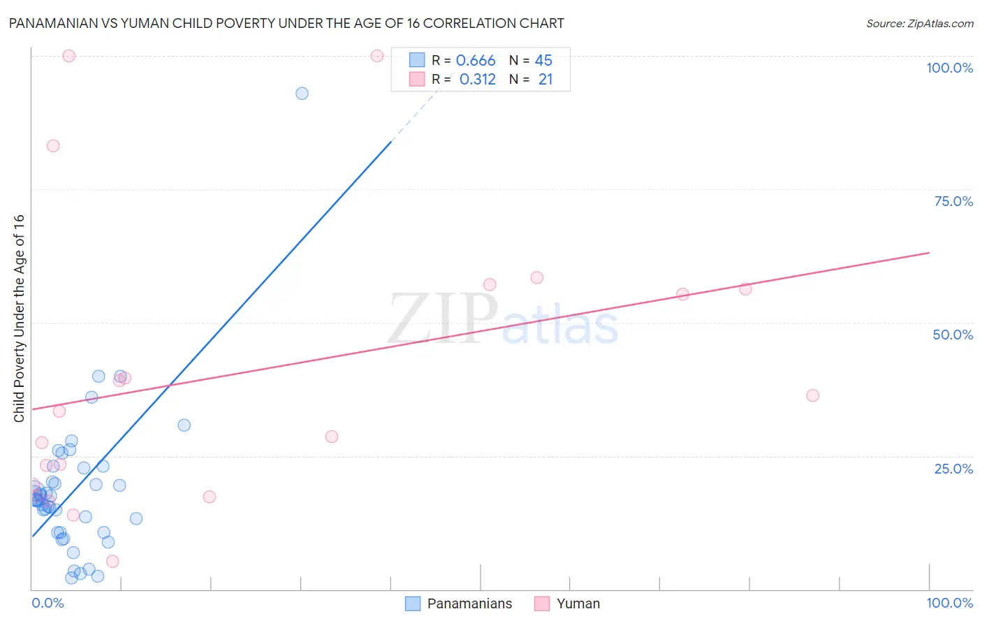 Panamanian vs Yuman Child Poverty Under the Age of 16