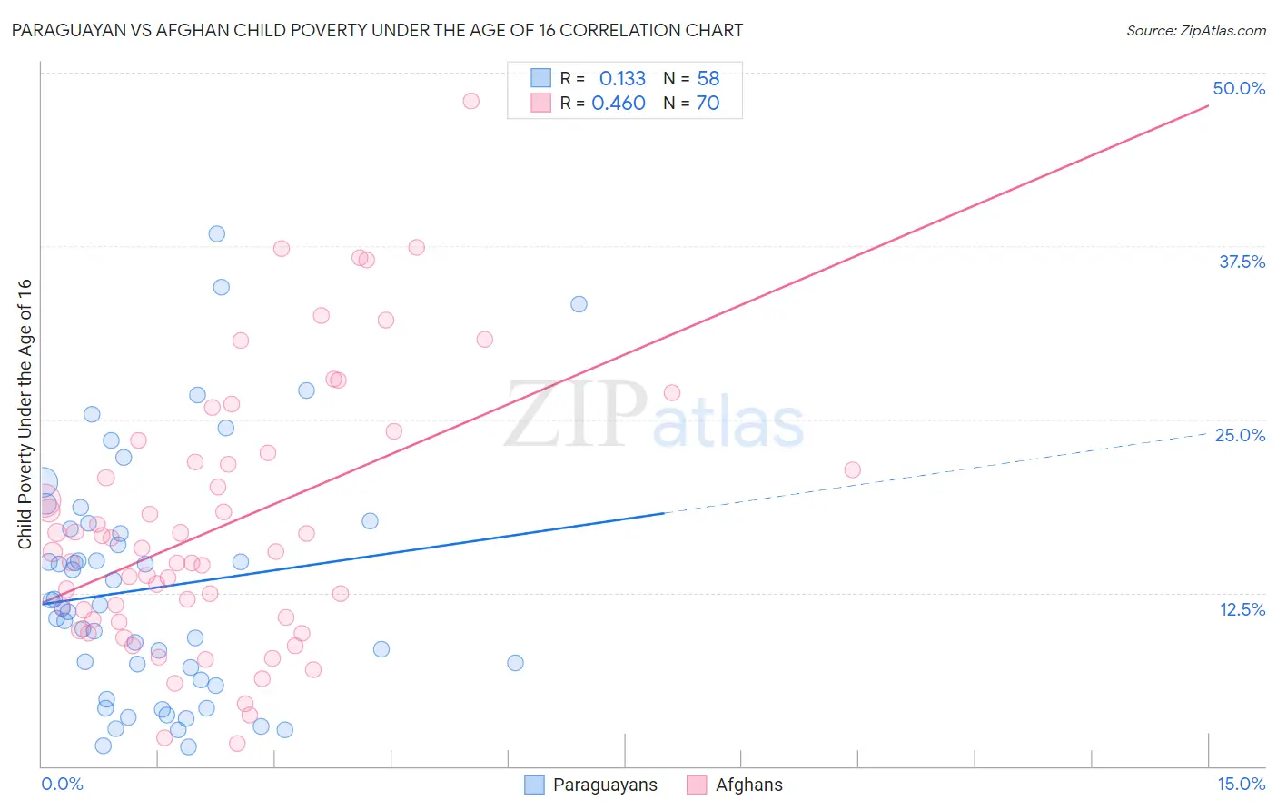 Paraguayan vs Afghan Child Poverty Under the Age of 16