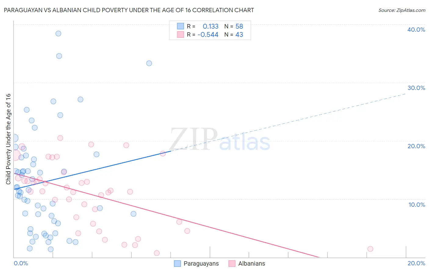 Paraguayan vs Albanian Child Poverty Under the Age of 16